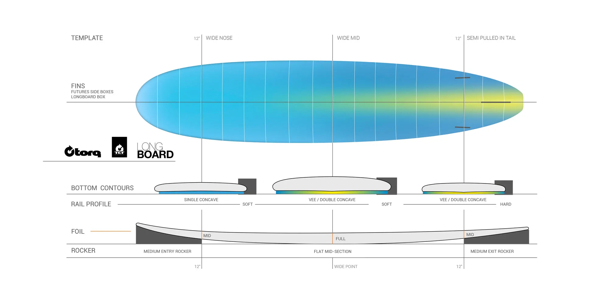 Torq Tet 9'1 Longboard